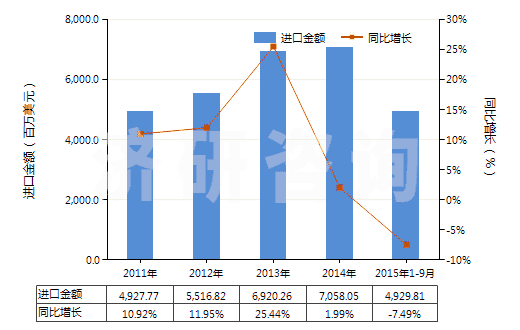 2011-2015年9月中國初級形狀的聚乙烯(比重≥0.94)(HS39012000)進(jìn)口總額及增速統(tǒng)計 2011-2015年9月中國初級形狀的聚乙烯(比重≥0.94)(HS39012000)進(jìn)口總額及增速統(tǒng)計